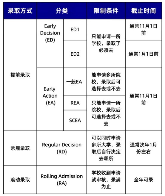 美本申请轮次全解析:ED、EA、RD、RA如何选?附申请策略与组合建议 - 知乎
