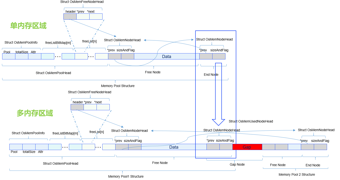 深层剖析鸿蒙轻内核M核的动态内存如何支持多段非连续性内存 深层剖析鸿蒙轻内核M核的动态内存如何支持多段非连续性内存