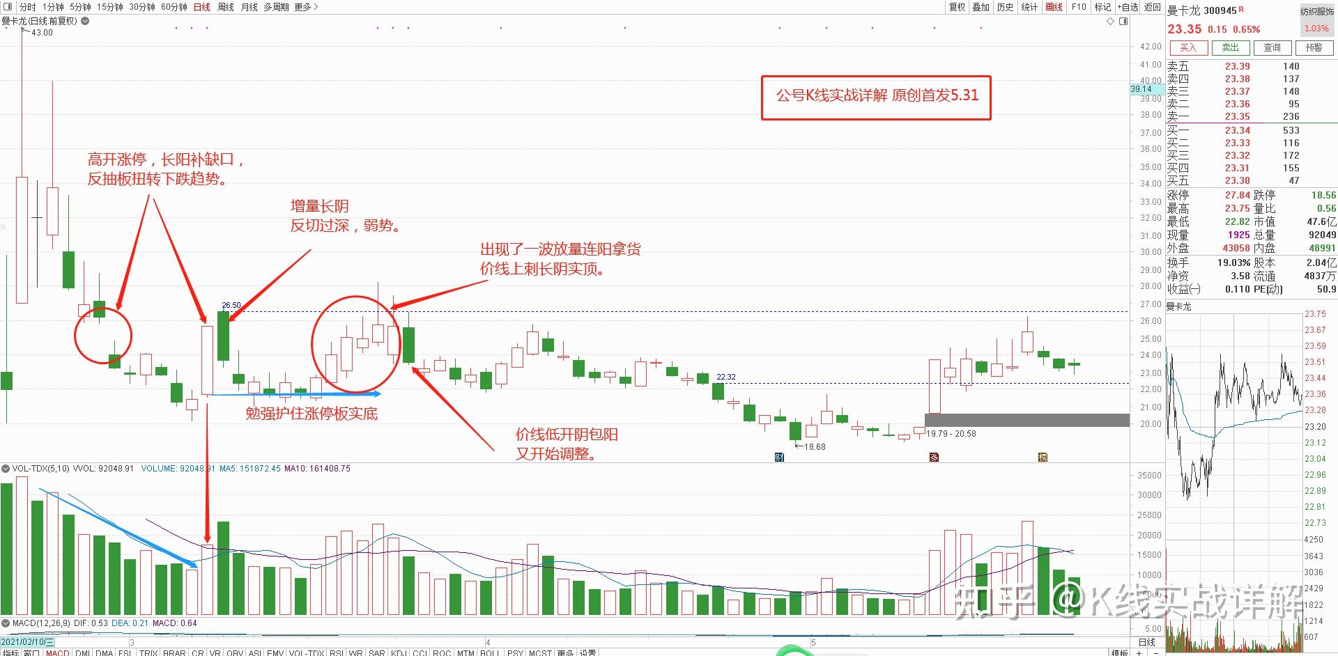 531底部k线技术形态例300945