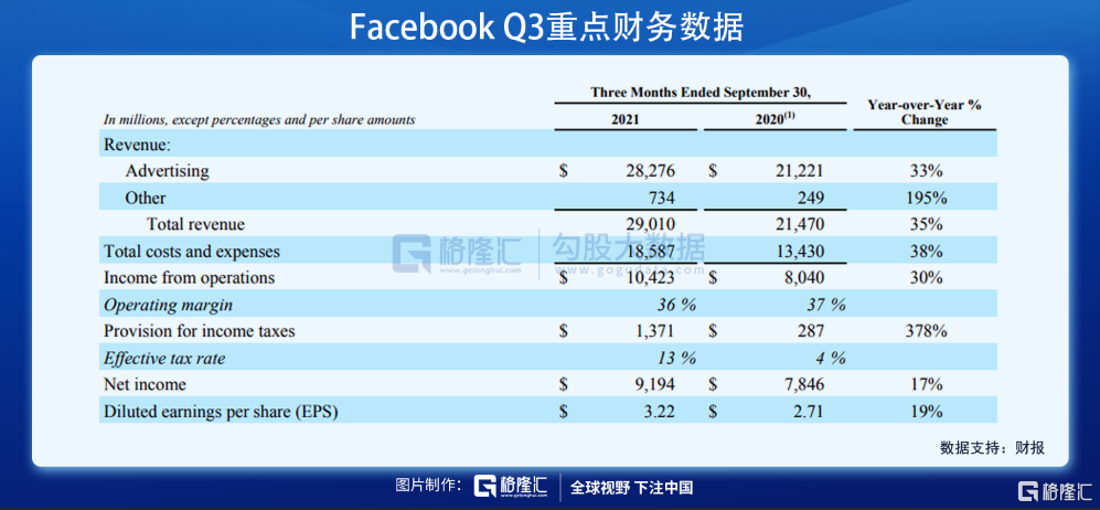 财报解剖老龄化的facebook之挣扎