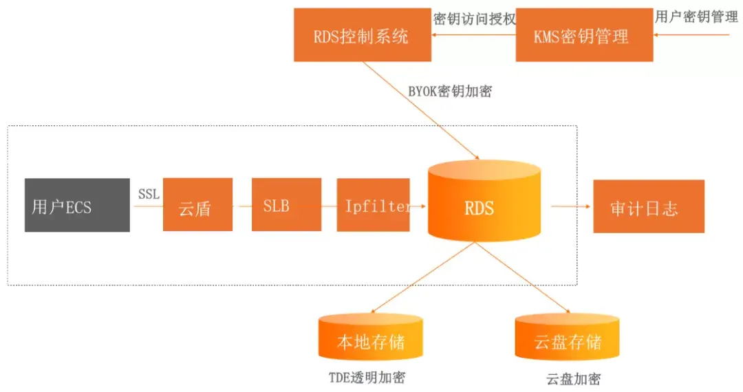 如何监控和分析云数据库RDS for MySQL的连接状态?