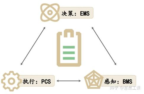 一文读懂储能BMS、EMS、PCS相互之间的关联 - 知乎