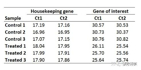 qPCR相对定量计算方式——2^-(∆∆Ct) - 知乎