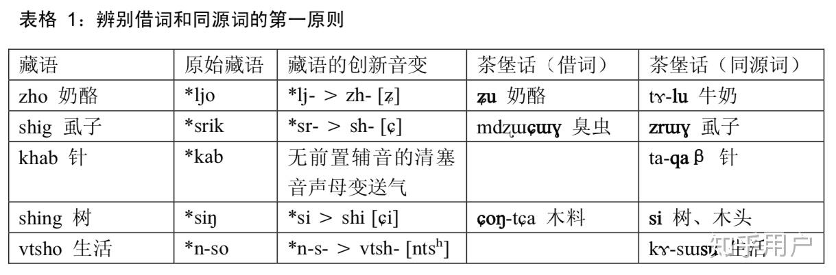 如何区分同源词和借词? - 知乎