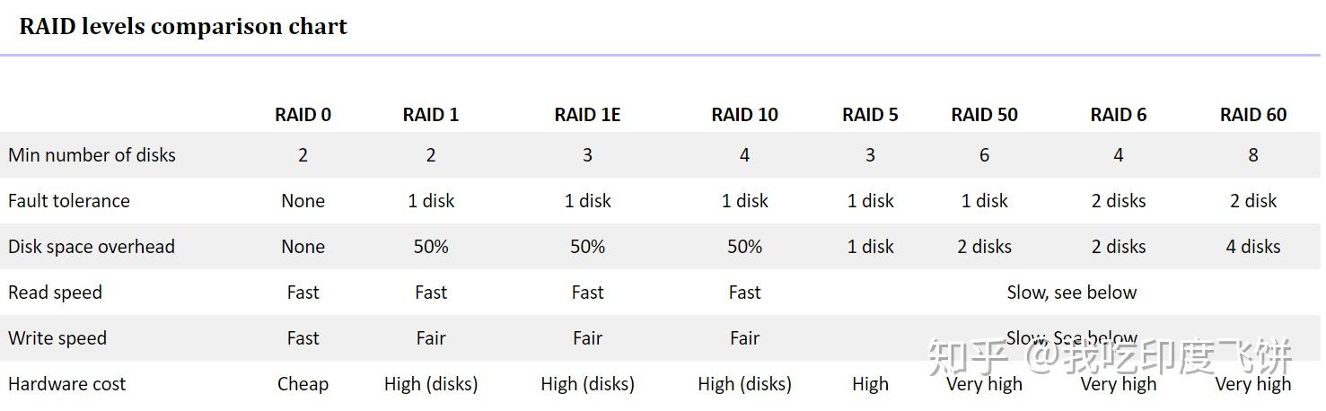 RAID (redundant array of independent disks) 总结 - 知乎