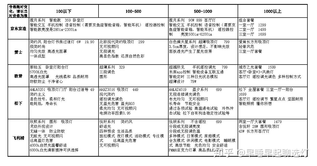 2022年618吸顶灯品牌推荐吸顶灯选购经验分享