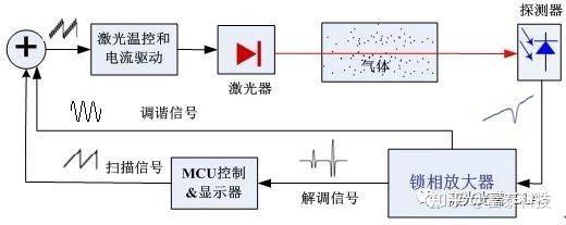 可调谐激光吸收光谱技术基本原理 知乎 