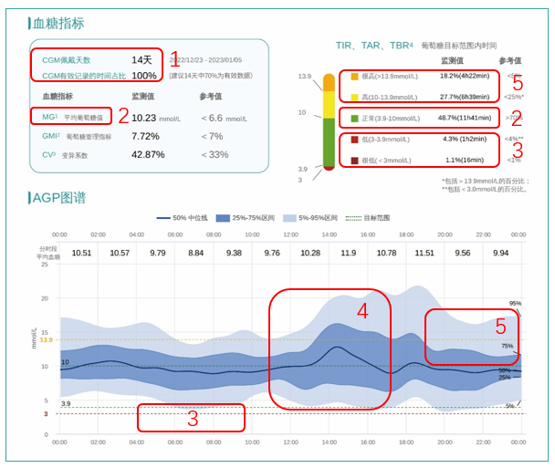 全面解读血糖数据，内分泌医生都要了解的 AGP 知识！ - 知乎