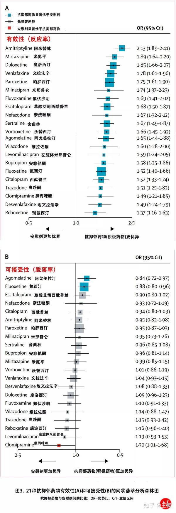 21种抗抑郁药物治疗比较研究 知乎