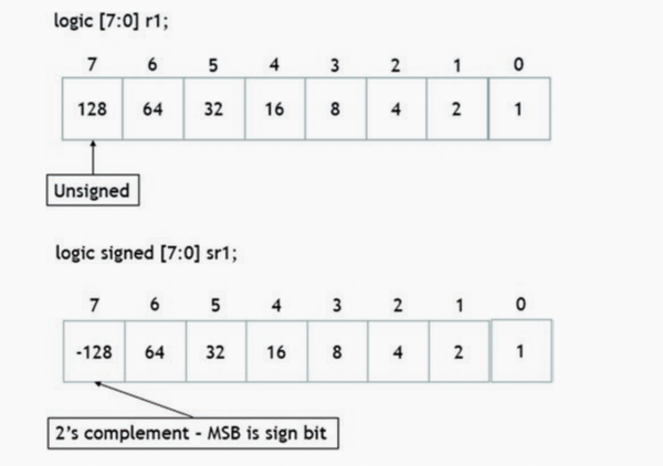 SystemVerilog中的有符号数据类型 知乎