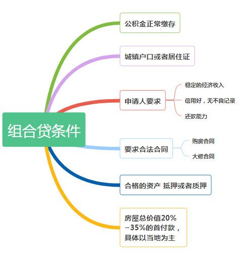 一篇读懂“组合贷” - 知乎