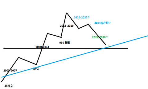 黄彦臻 你想的没错,就是下跌的5年,19-24,房