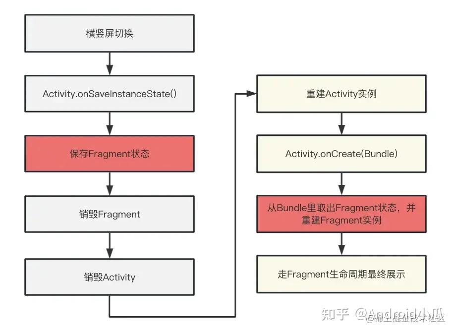 Android Fragment 要你何用？2.0版本 - 知乎