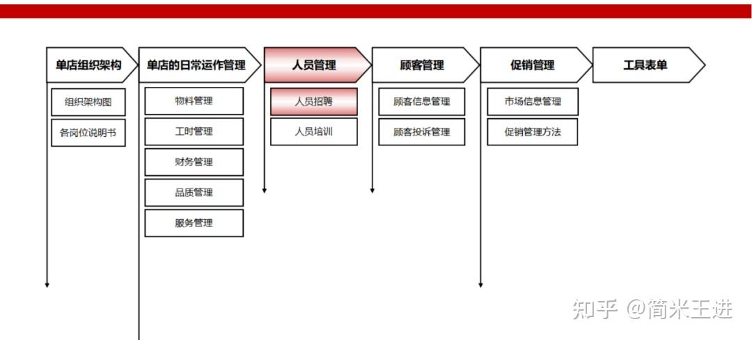 连锁餐饮运营与协同的精细化管理:附《西贝营运管理手册》 - 知乎