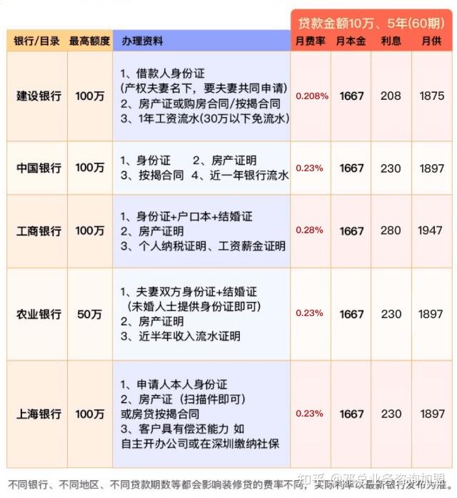 怎么申请装修贷