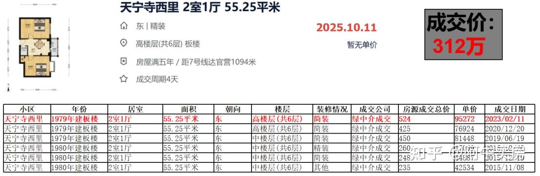 北京楼市:二环不容易!天宁寺降幅超40% - 知乎
