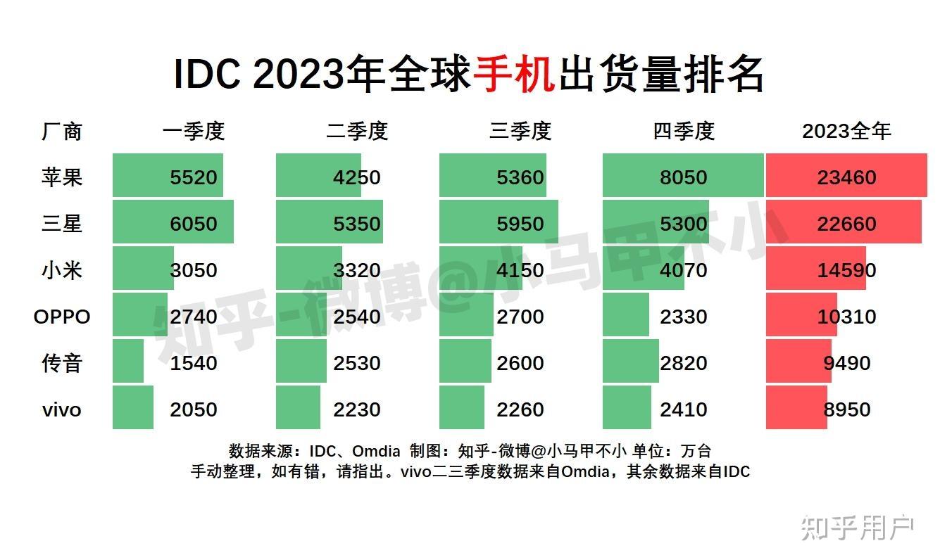 如何評價2023年全球手機出貨量排名蘋果第一三星第二小米第三oppo第四