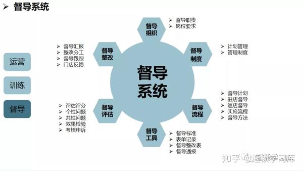 连锁系统落地:全面构建标准化运营体系 - 知乎