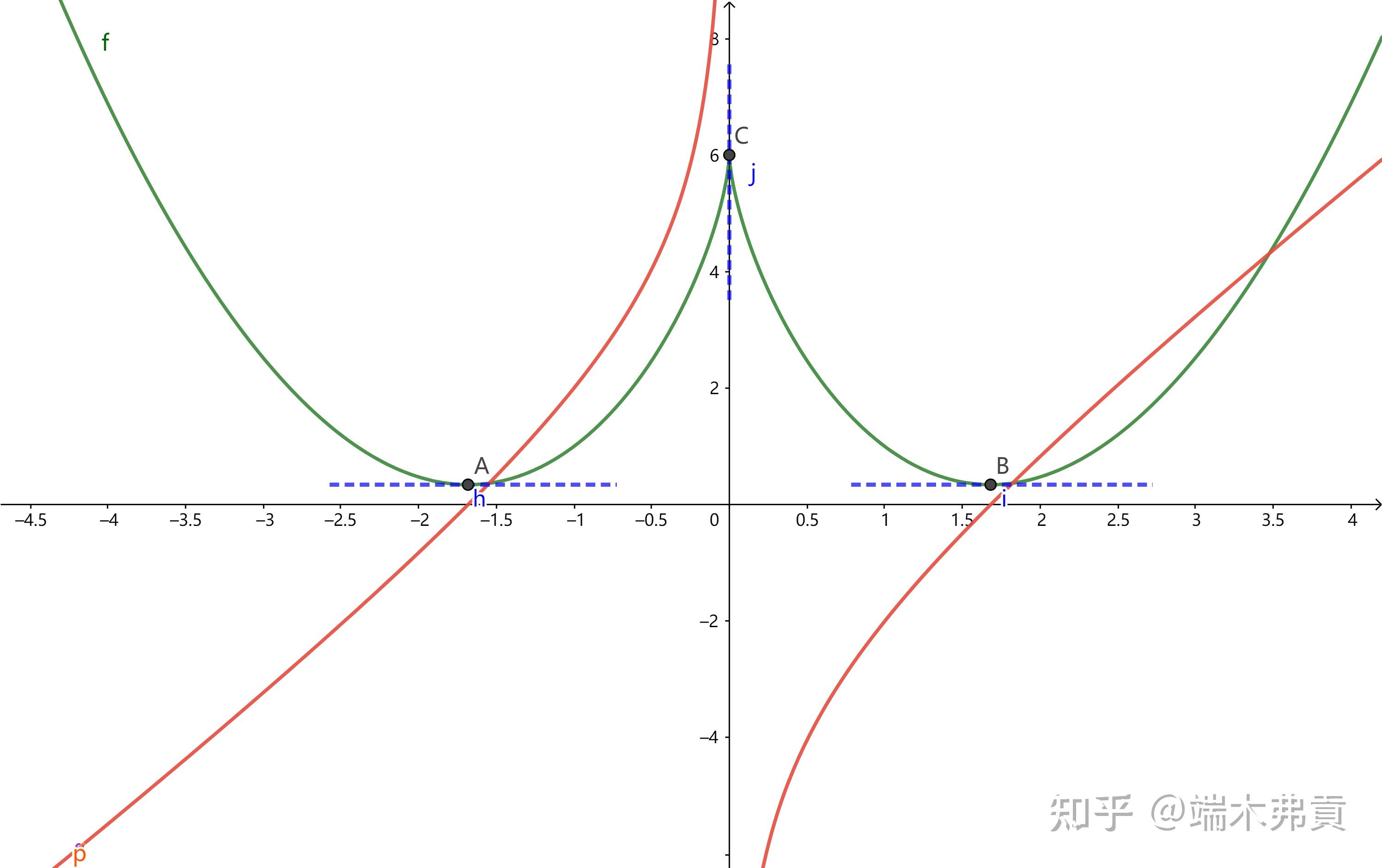 微积分在这个函数图像上失效了吗