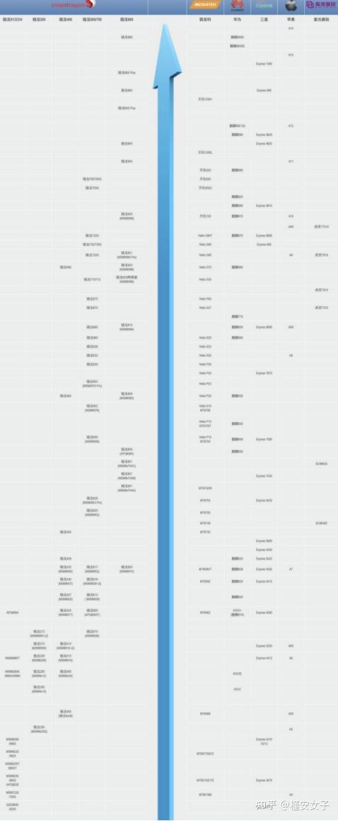 器这一块主要厂商只有六家:高通,联发科,华为,三星,苹果以及极光展锐