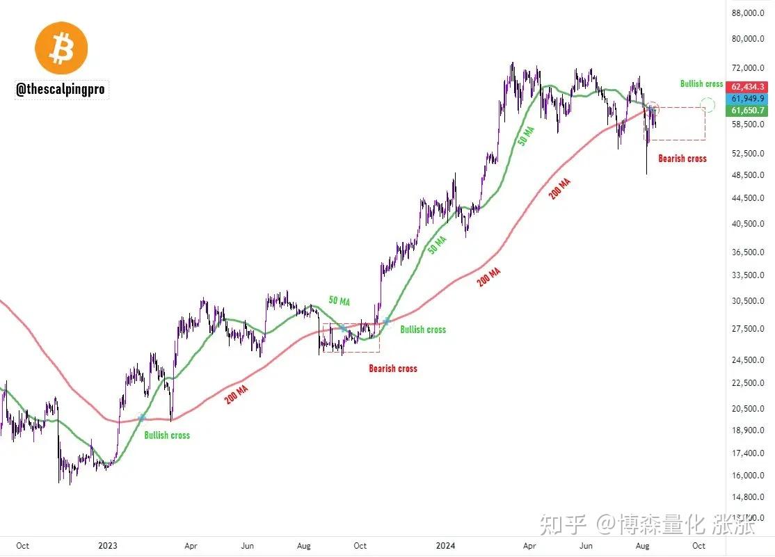 比特币出现"看跌交叉"