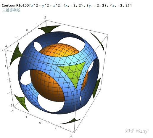 大佬求解答如何用mathematica绘制三元以上的函数图像