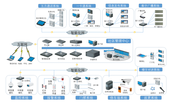 这四份智能化集成系统架构图，做弱电方案必备！ - 知乎