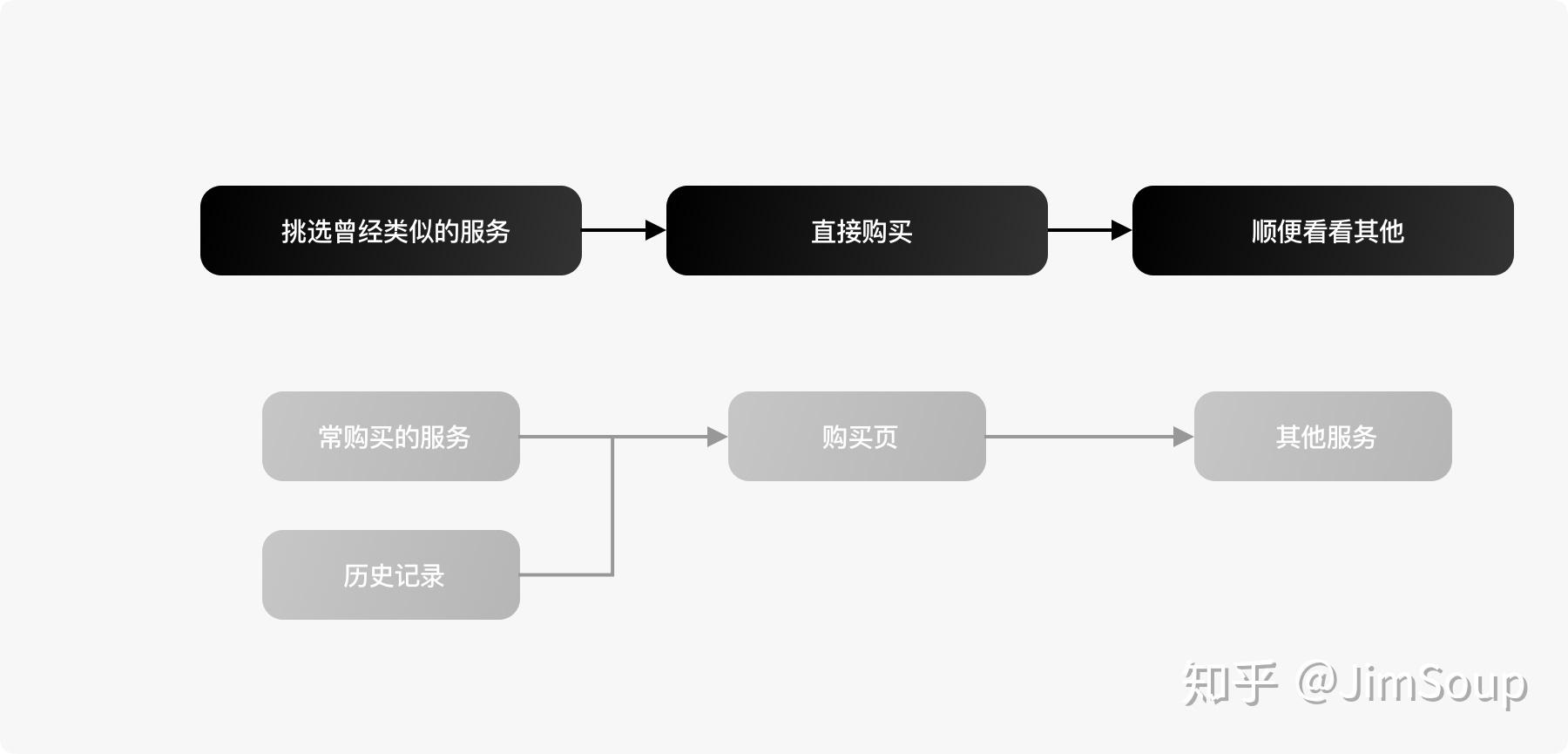 架构与流程并不是前后的关系