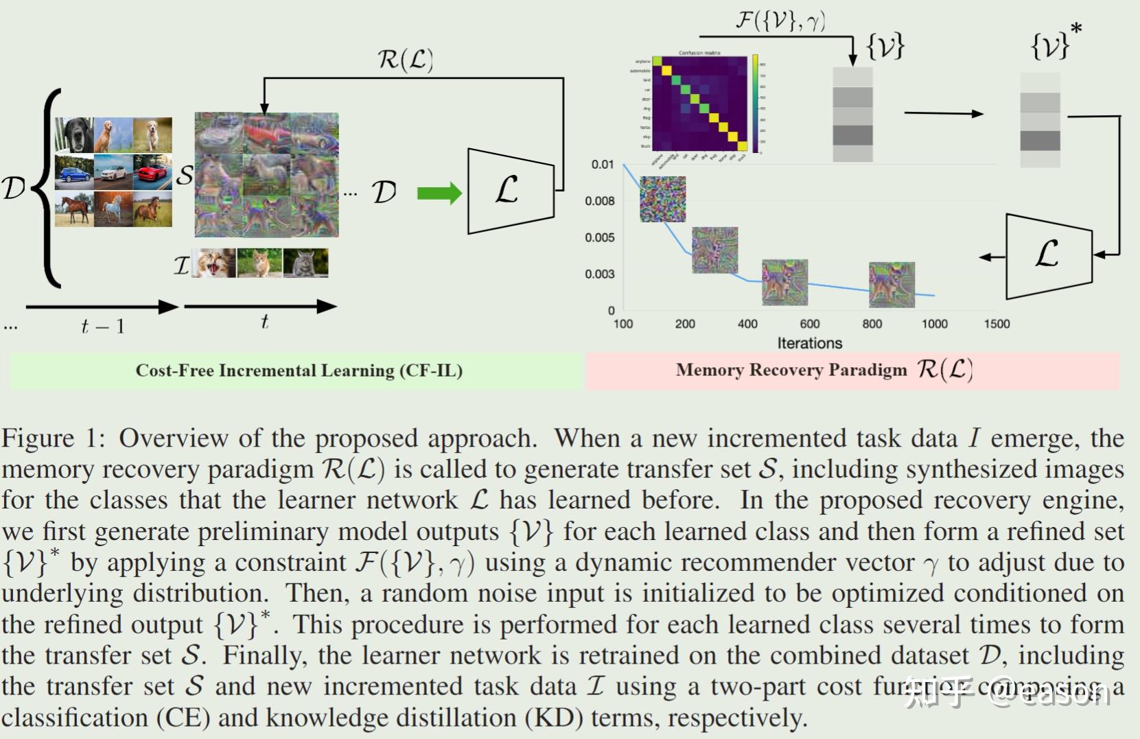 LOOKING BACK ON LEARNED EXPERIENCES FOR CLASSTASK INCREMENTAL LEARNING - 知乎