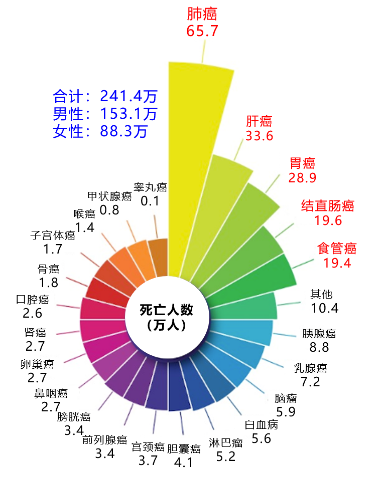 为什么癌症往往一发现就是晚期? 