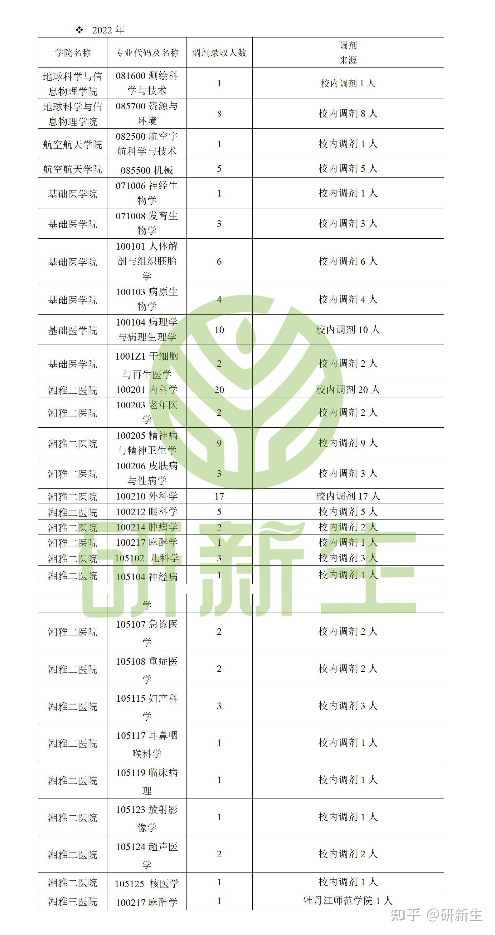 中南大学考研调剂信息汇总，附调剂院校、调剂录取情况、调剂来源 - 知乎