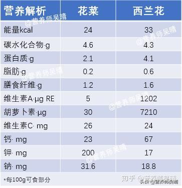 为什么大家减肥都吃西兰花 不吃花菜呢 这里面可能有误会 西兰花和菜花的热量 东煤网