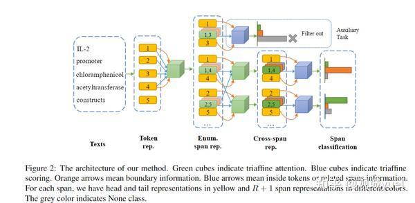 span-fusing-heterogeneous-factors-with-triaffine-mechanism