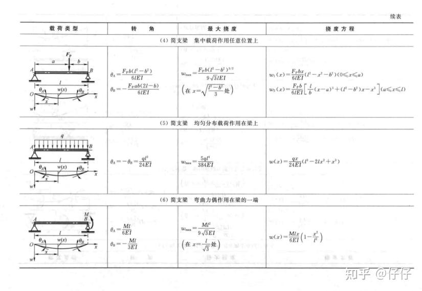 材料力学挠度转角表图图片