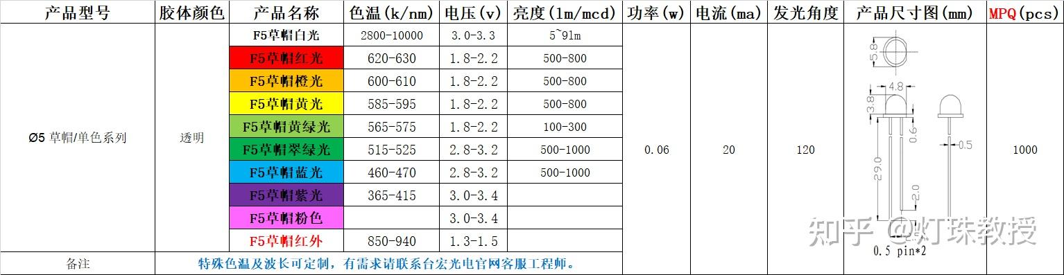 led草帽灯珠有几种?