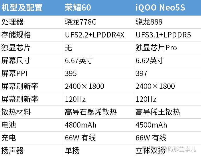 先看一张基本参数对比:在基本配置方面,荣耀60 搭载的是骁龙 778g,这