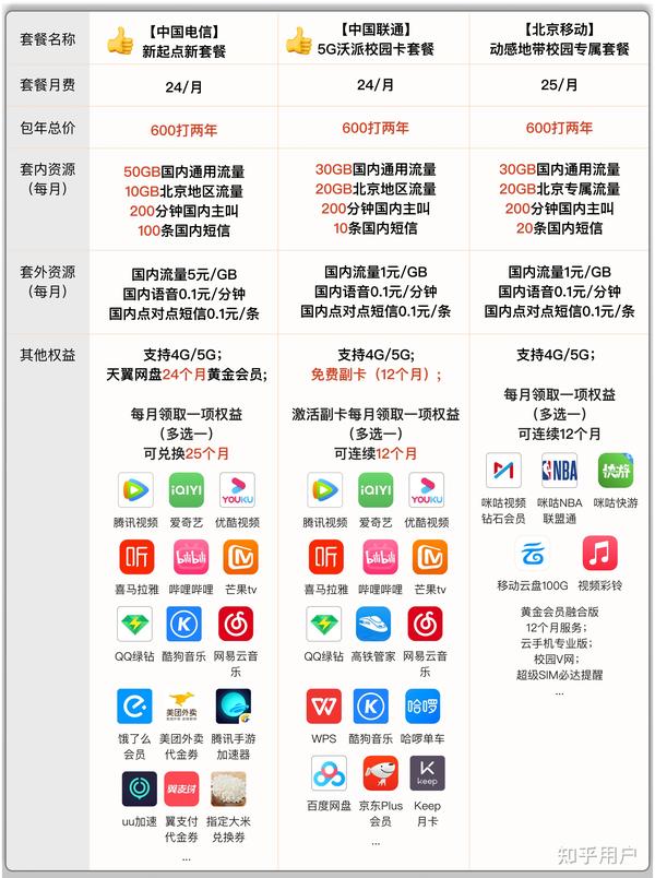 手机卡购买平台哪个好