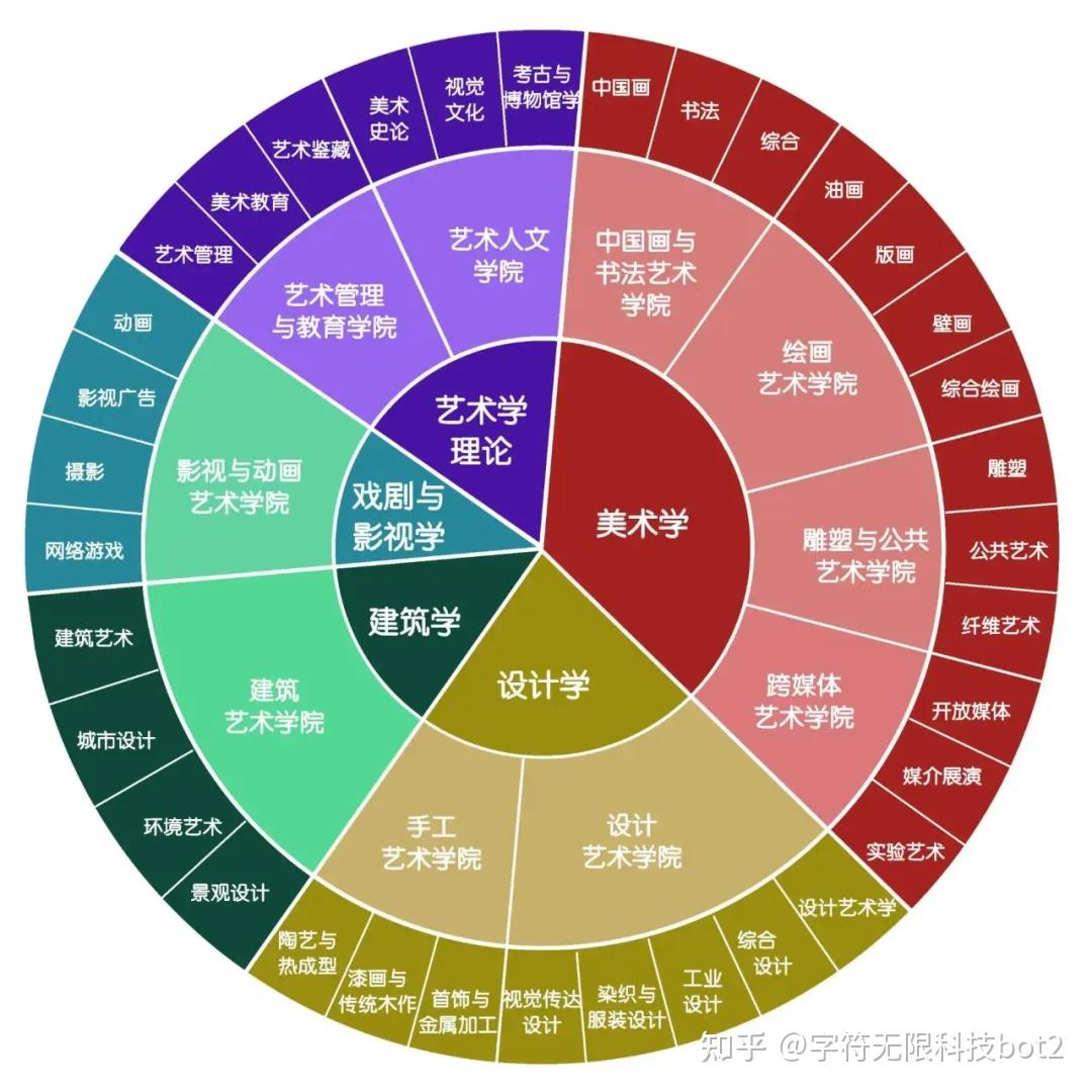 太全!40余个美术类专业介绍及就业前景分析汇总! - 知乎