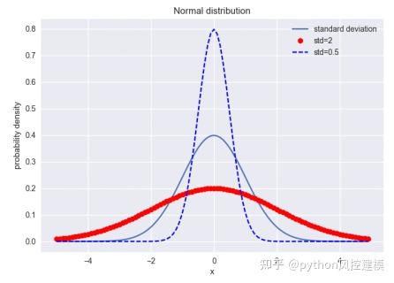 样本标准差分母为何是n 1 知乎