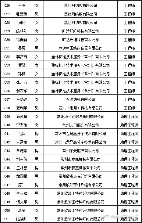 公示2021常州市紡織工程專業初中級職稱通過人員公示名單