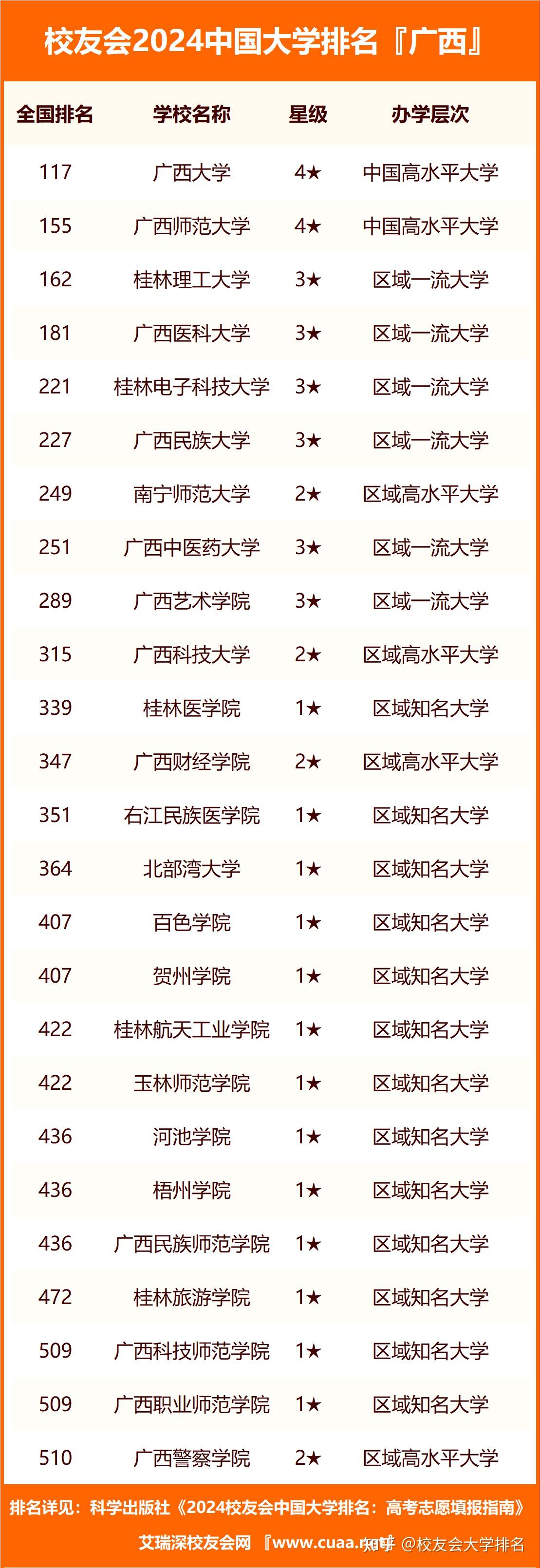 2024年广西壮族自治区高职院校排名广西职业技术学院第一