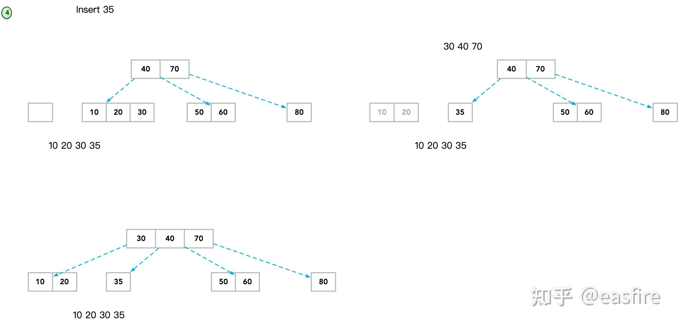 B树、B+树在数据库中的推演 (B Trees And B+ Trees. How They Are Useful In Databases ...