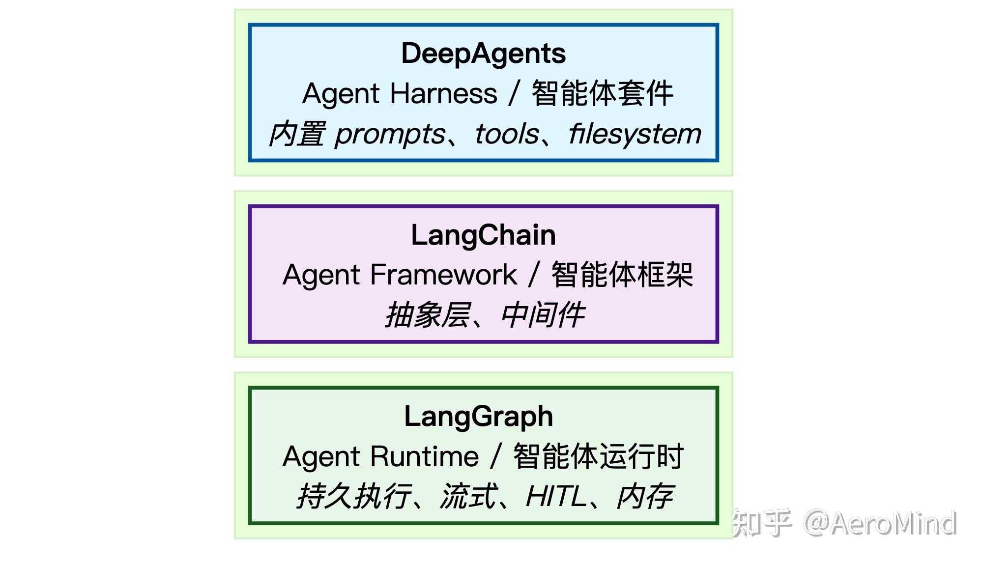 LangChain 三年回顾：从框架演进看 Agent 开发的本质与未来 - 知乎