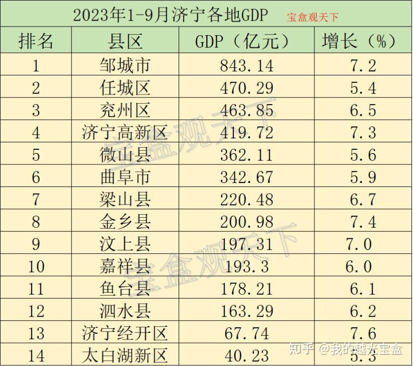 2023年19月济宁各地gdp表现邹城领先扩大金乡增速出色