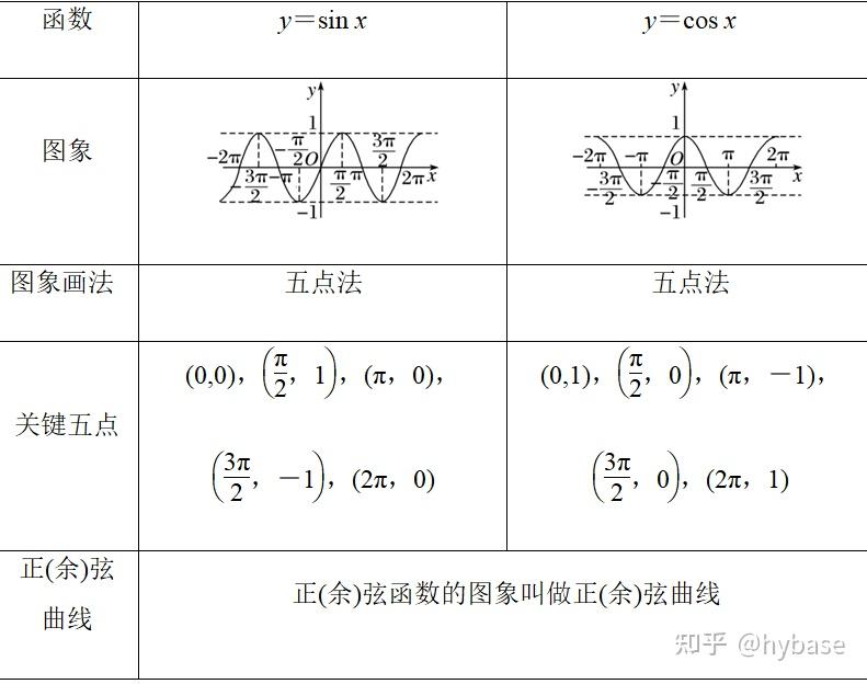 高一数学必修 三角函数 - 知乎