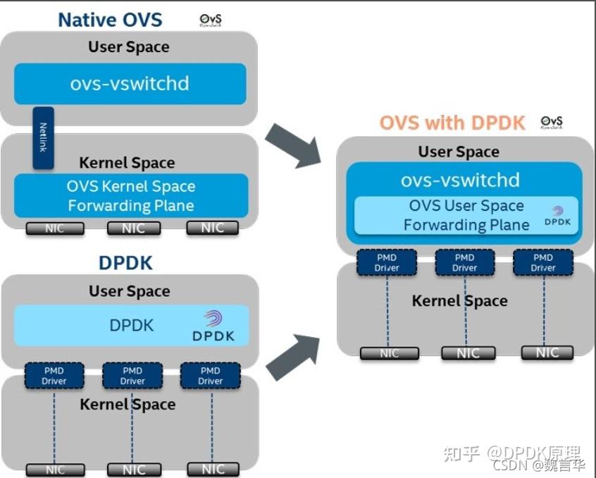 Ovs与ovs+dpdk架构分析 - 知乎