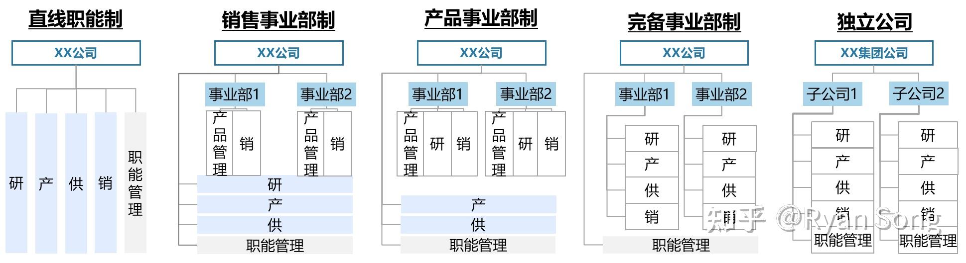 组织架构与事业部制 - 知乎