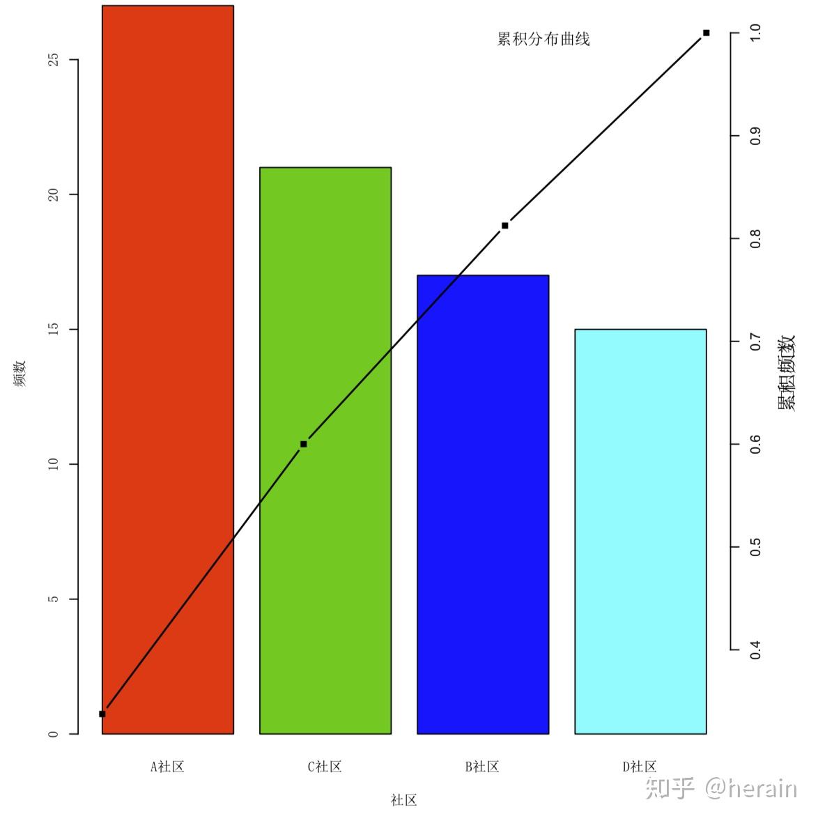 一,展示类别频数的图表