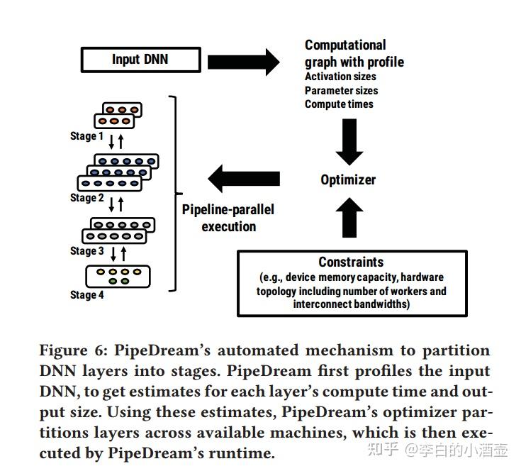 【sosp19】PipeDream: Generalized Pipeline Parallelism for DNN Training - 知乎