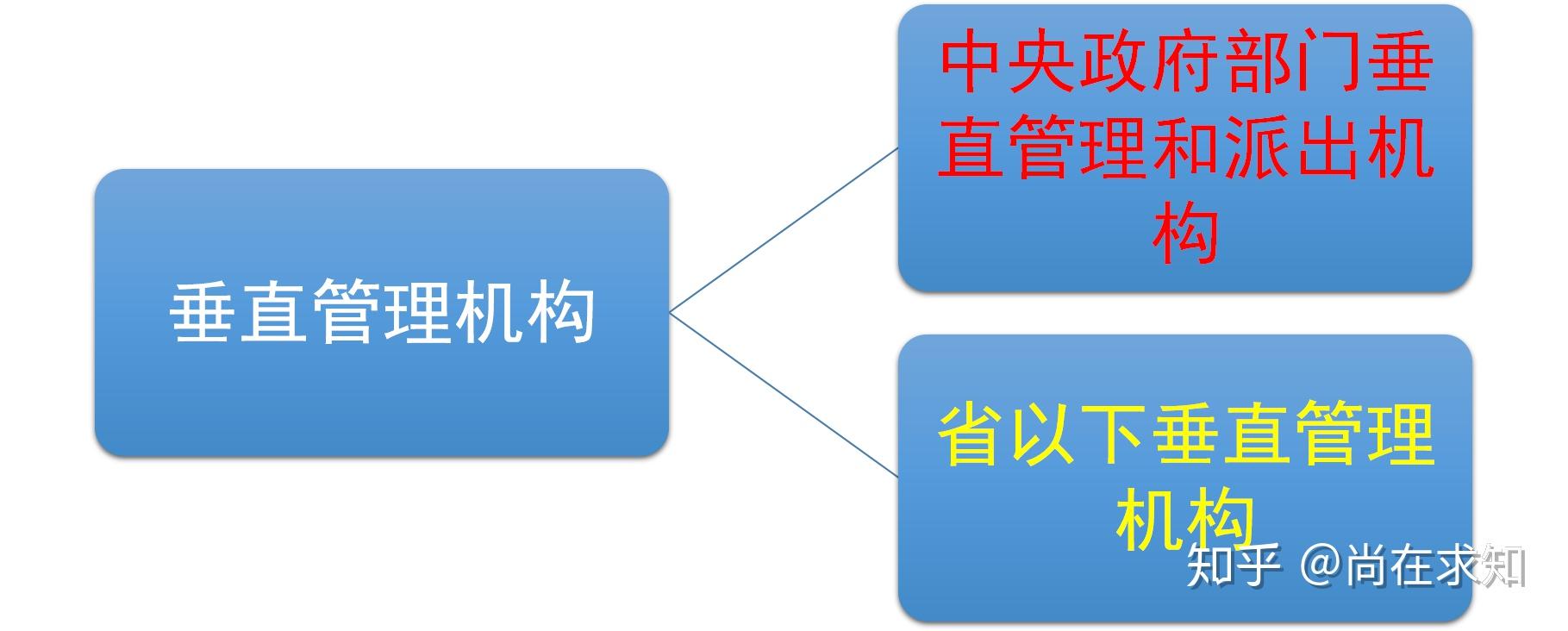 中央政府或上級政府部門,單位與其派出機構或分支機構是垂直領導關係